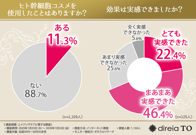 ヒト幹細胞コスメの使用経験と効果の実感を表すグラフ