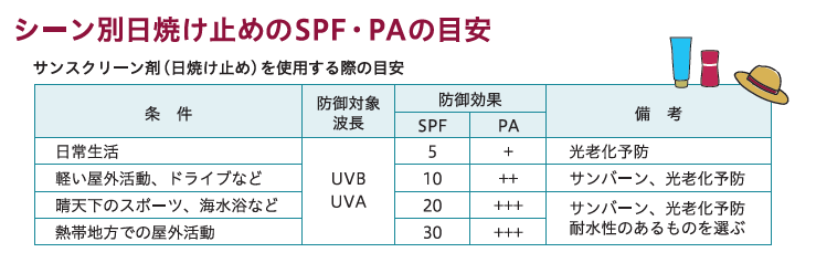 シーン別日焼け止めのSPFとPAの目安の表