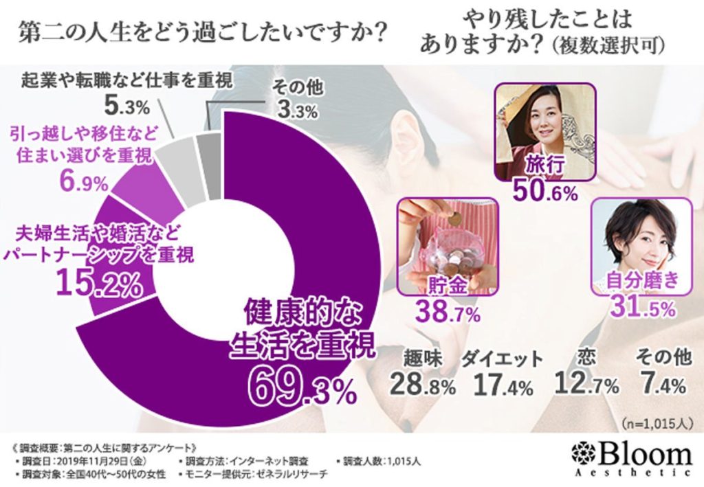 第二の人生をどう過ごしたいか？のグラフ