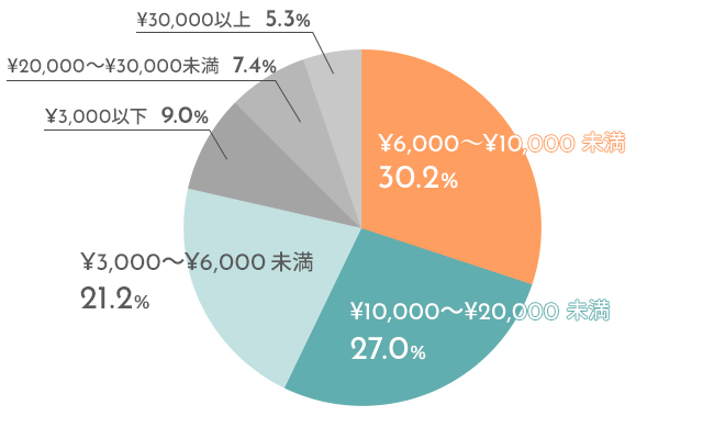 月にスキンケアにいくらかけていますか？の結果のグラフ