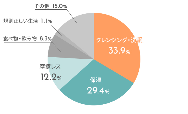 美肌作りのために一番こだわっていることを教えてください。の結果のグラフ