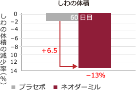 しわの体積