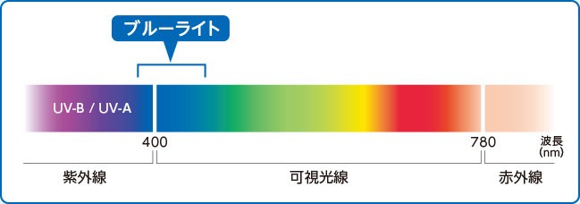 ブルーライトを説明する図