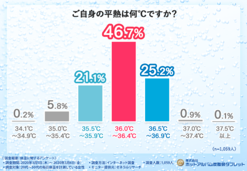 ご自身の平熱は何℃ですか？の結果のグラフ