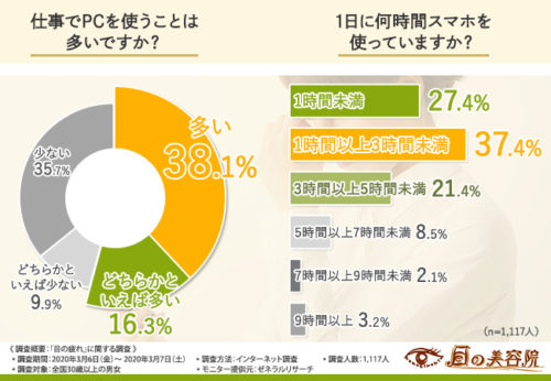 PCやスマホを使うことが多い人や使う時間の割合を示すグラフ