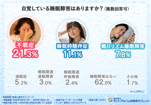 自覚している睡眠障害はありますか？の結果の図
