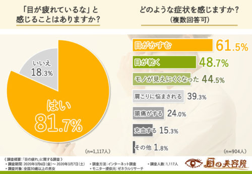 目が疲れている人の割合やその症状を示すグラフ