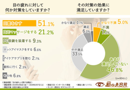 目の疲れ対策とその満足度を示すグラフ