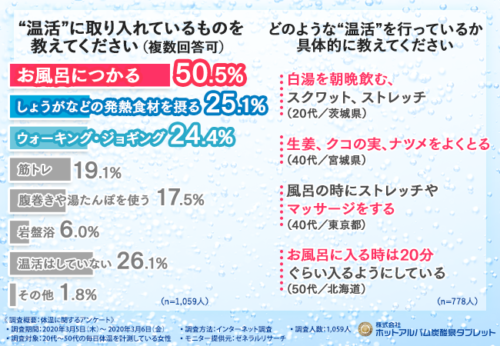 〝温活“に取り入れているものを教えてください。またどのような〝温活”を行っているか具体的に教えてくださいの結果の図