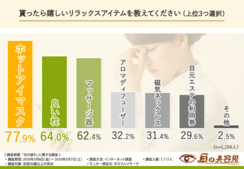 もらって嬉しいリラックスアイテムのグラフ