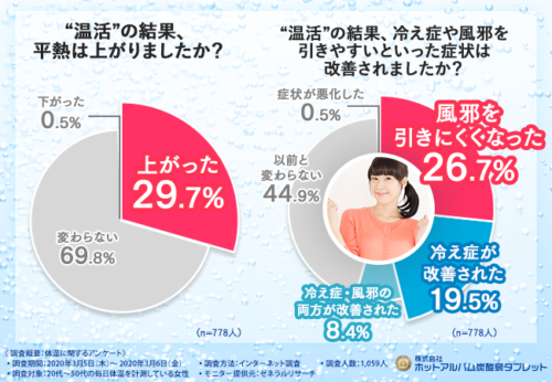 “温活”の結果、平熱は上がりましたか？また“温活”の結果、冷え性や風邪をひきやすいといった症状は改善されましたか？の結果のグラフ