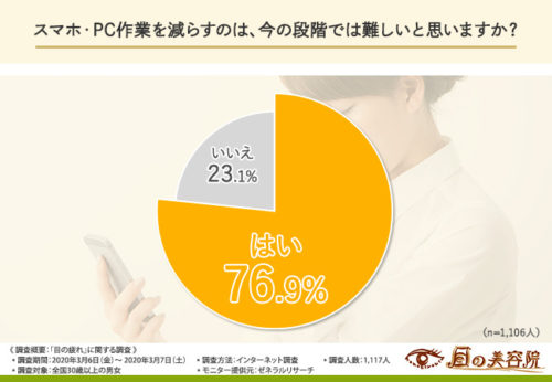 スマホやPC作業を減らすことが難しいと思う人の割合を示すグラフ