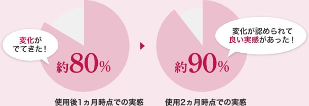 ナールスゲンの効果実感結果のグラフ