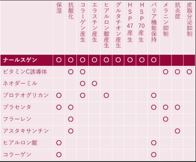 ナールスゲンのエイジングケア効果