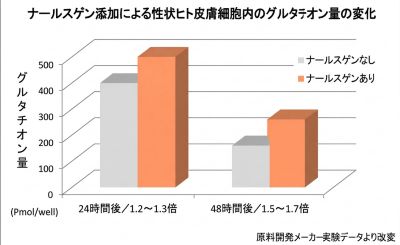 ナールスゲンのグルタチオン量増加のグラフ