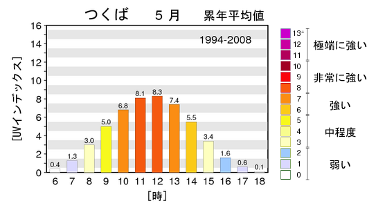 気象庁「月最大UVインデックス(観測値）の時別累年平均値グラフ」