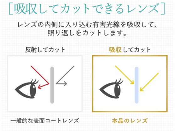 有害光線を反射してカットするレンズと吸収してカットするレンズの違い