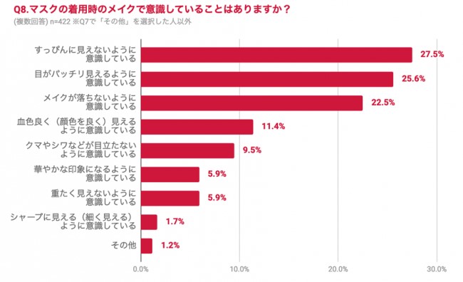 マスク着用時のメイクで意識していることはありますか？のグラフ