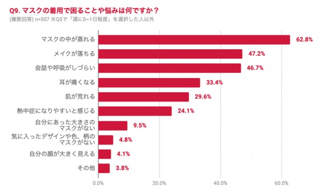 マスクの着用で困ることや悩みはなんですか？のグラフ
