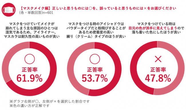 マスクをつけているときのメイクについての問題の正解率のグラフ