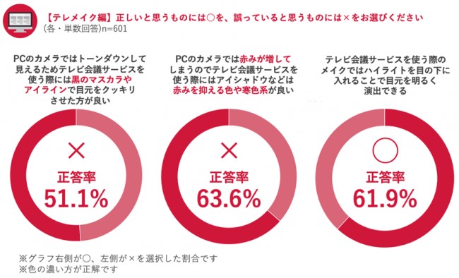 テレメイクについての問題の正解率のグラフ