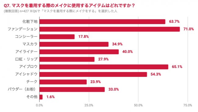 マスクを着用する際のメイクに使用するアイテムは？のグラフ