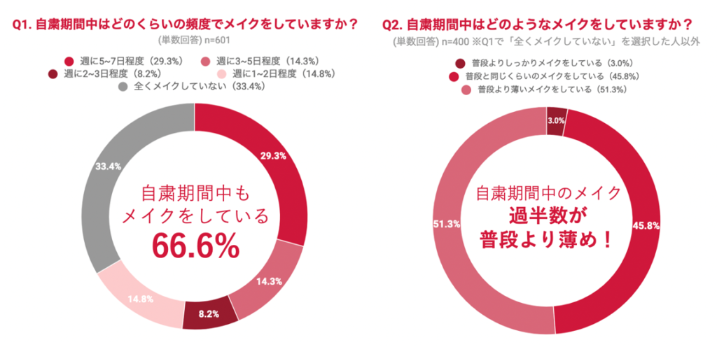自粛期間中はどのくらいの頻度で、またどのようなメイクをしていますか？のグラフ