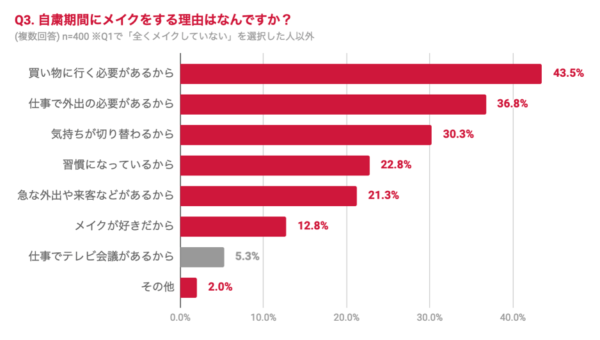 自粛期間にメイクする理由はなんですか？のグラフ