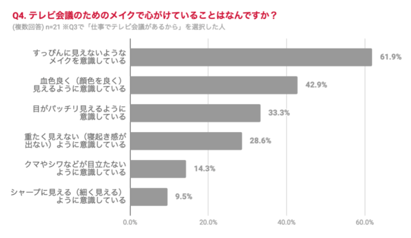 テレビ会議のためのメイクで心がけていることなんですか？のグラフ