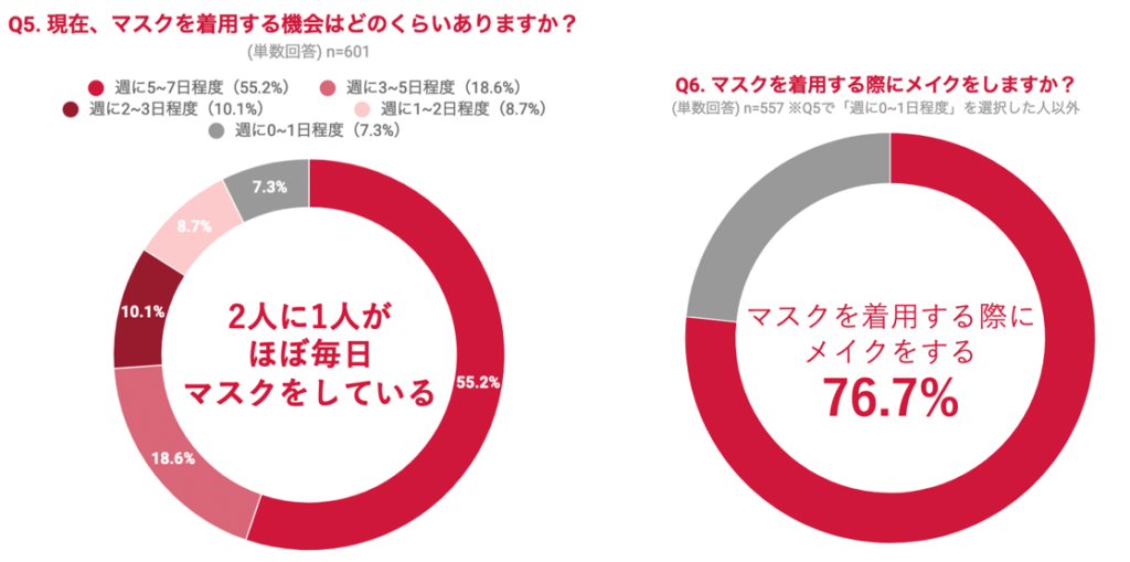 現在、マスクを着用する機会はどのくらいありますか？また、マスク着用の際にメイクをしますか？のグラフ
