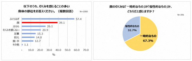 むくみを感じることの多い部位はどこか？また、顔のむくみは一時的なものか慢性的なもの、どちらか？のグラフ