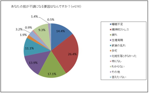 あなたの肌が不調になる原因はなんですか？のグラフ