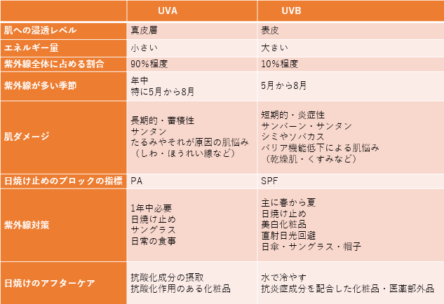 UVAとUVBの違いのまとめの表