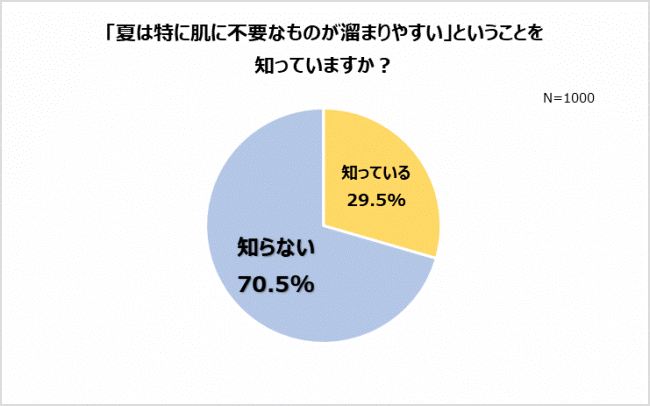 夏は特に肌に不要なものが溜まりやすいことを知っているか？のグラフ
