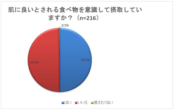 肌に良いとされる食べ物を意識して摂取していますか？のグラフ