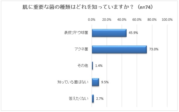 肌に重要な菌の種類はどれを知っていますか？のグラフ