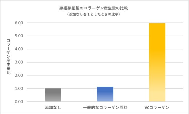 VCコラーゲンの線維芽細胞におけるコラーゲン生産量を比較したグラフ