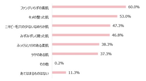 コロナ禍で変化した環境の中どんな肌になりたいと感じますか?の図