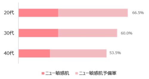 年代別のニュー敏感肌・敏感肌予備軍の割合の図