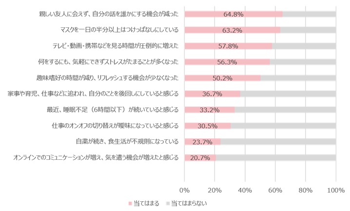 ニュー敏感肌チェックテストに当てはまる項目の図