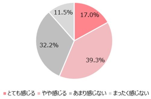 コロナ禍で環境の変化によって敏感肌と感じることがありますか?の図