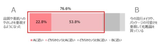 コロナ禍で変化した環境の中美容、行動に対してどのような意識を持っていますか?の図