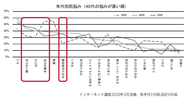年代別肌悩みの図