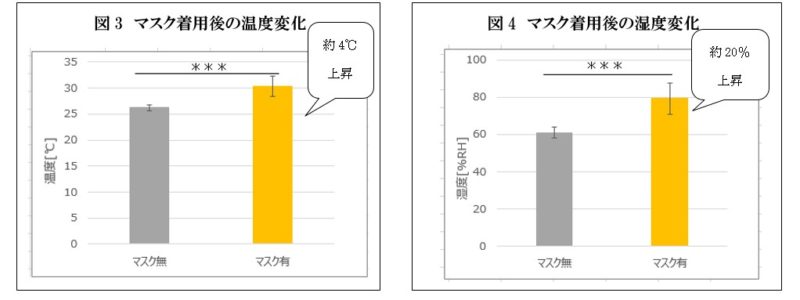 マスク着用後の温度変化と湿度変化の図