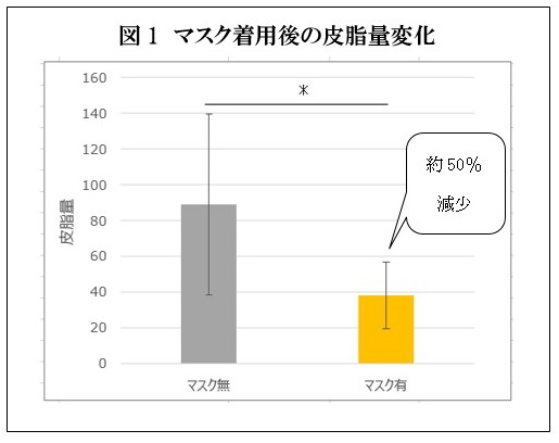 マスク着用後の皮脂量変化の図