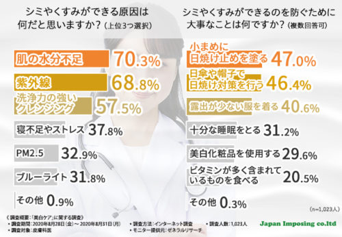 図　シミやくすみができる原因とシミやくすみができるのを防ぐために大事なこととは何か？
