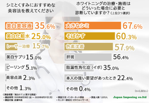 図　シミとくすみにおすすめの美容法/ホワイトニングの治療・施術はどのような場合に必要か？