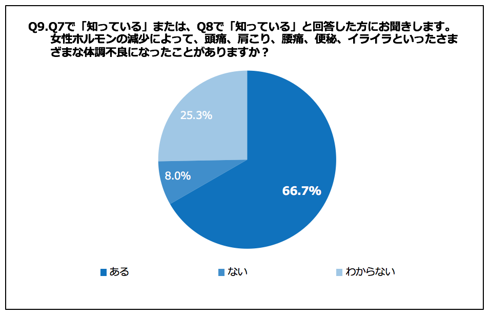 体調不良になった経験のアンケート結果