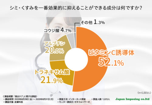 図　シミ・くすみを一番効果的に抑えることができる成分は何ですか？