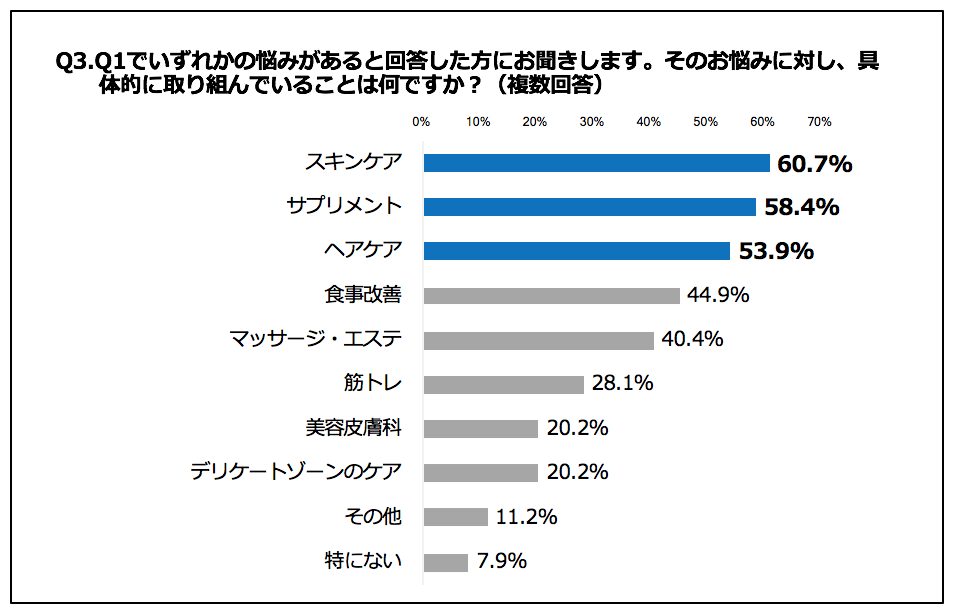 悩みに対して具体的な取り組みのアンケート結果